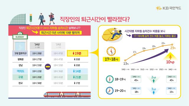 직장인 저녁 살펴본 KB국민카드 “5년새 퇴근 19분 빨라지고 여가비용 20 증가”