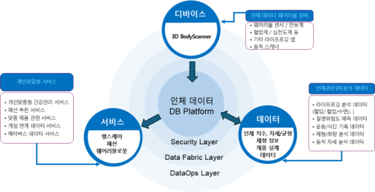 인체 데이터 수집·유통·활용 서비스 개념도 사진국가기술표준원