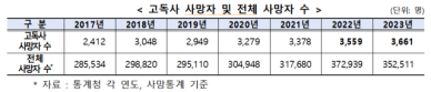 복지부, 고독사 사망자 실태조사 발표...60대 남성이 가장 많아