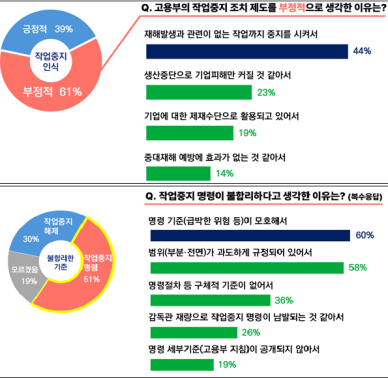 기업 10곳 중 6곳은 중대재해 작업중지 명령권 부정적...피해핵 최대 1200억원 달해