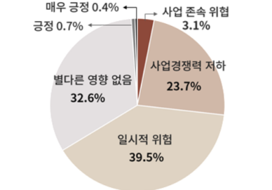 대한상의 수출기업 3곳 중 2곳, 지정학적 리스크를 경영 위험으로 인식