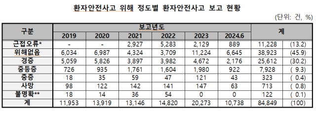 환자안전사고 위해 정도별 환자안전사고 보고 현황 표사진박희승 의원실