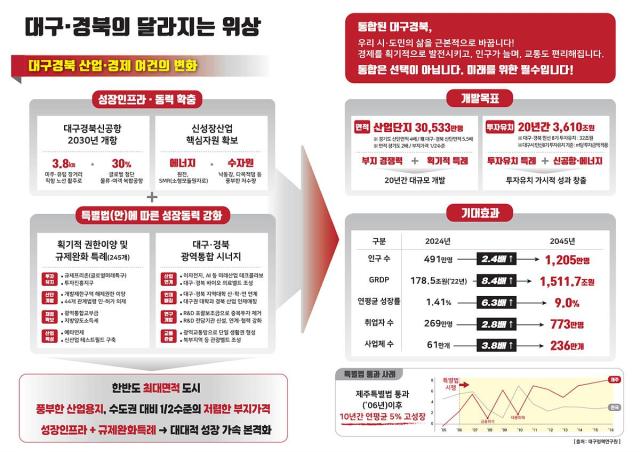 대구광역시는 행안부의 적극적인 중재 노력으로 행안부에서 수도인 서울특별시에 준하는 위상인 ‘대구경북특별시’로 통합해 비수도권 거점 경제축으로 조성하기 위한 ‘대구경북특별시 설치에 관한 특별조치법’을 마련했다 사진대구시