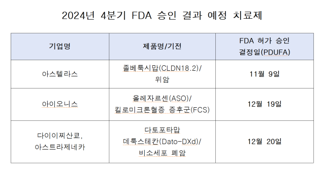 2024년 4분기 FDA 승인 결과 예정 치료제 표[사진=안서희 기자] 