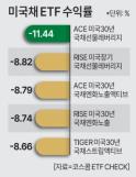 [개인투자자 K증시 이탈 가속] 빅 컷에도 반등한 미국채 금리… 속타는 美채권 ETF 투자자들