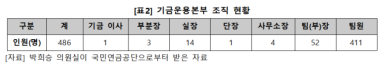 국민연금 기금운용본부 퇴직자... 로펌·회계법인·금융회사 재취업