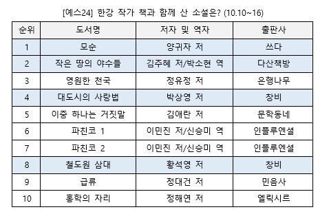 한강 작가 작품과 함께 구매한 소설 TOP10