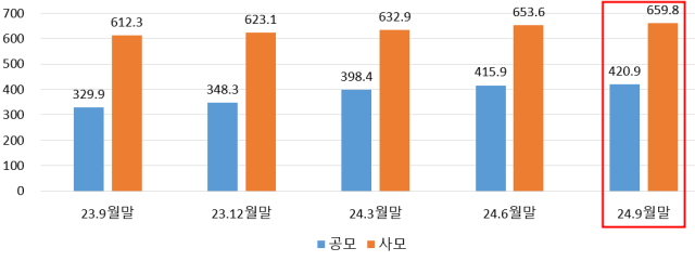 펀드 시장 규모 사진금융투자협회