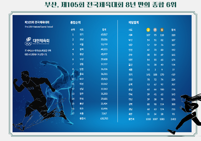 부산은 이번 대회에서 총 187개금 54 은 51 동 82의 메달을 획득하며 종합득점 39608점을 기록했다그래픽박연진기자