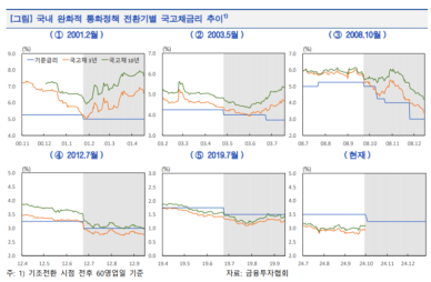 한은, 금리 인하기 국채 금리 뜯어보니…두번 내리고 세번 올랐다