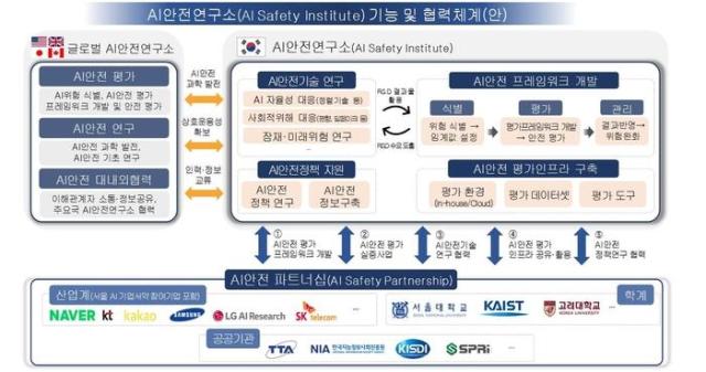 AI안전연구소의 기능 및 협력체계 그래픽과학기술정보통신부
