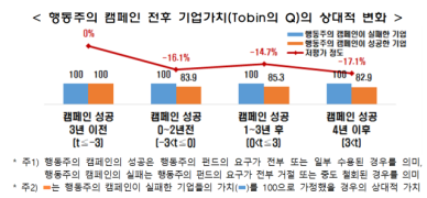 한경협 행동주의 캠페인 성공은 장기적 기업 가치 훼손