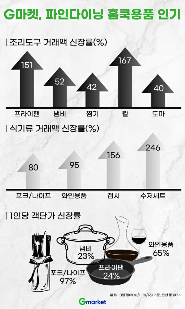 G마켓에서 분석한 주방용품 수요 그래프사진G마켓