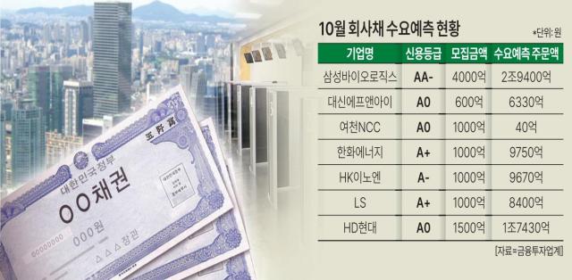 10월 회사채 수요예측 현황