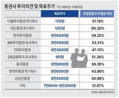 10만전자가 5만전자 됐는데… 증권사 삼전 매도 리포트는 여전히 0건