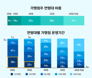 신한카드 MZ사장님 동향 리포트 공개…2030세대 요식업 창업 많았다