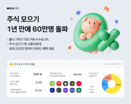 카카오페이證 주식 모으기 출시 1년만 60만명 돌파