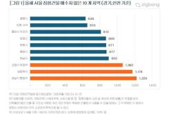 올해 서울 상급지 갈아타기 수요, 분당 거주자가 가장 많아