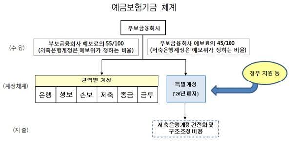 예금보험기금 체계