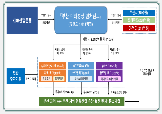 부산시시장 박형준와 중소벤처기업부장관 오영주 이하 중기부는 지역 사상 최대 규모인 2천589억원의 부산 미래성장 벤처펀드 자子펀드를 운용할 11개 사를 확정했다사진부산시