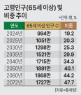 초고령화 시대 은퇴자금 마련은 TDF… 한국투자신탁, 빈티지·운용전략 차별화