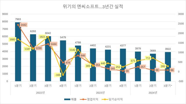 20222024년 엔씨소프트 경영 실적 자료금융감독원 편집성상영 기자