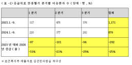 올해 응급의료 헬기이송자 급감...의료대란 여파