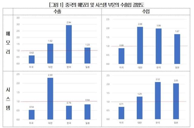 반도체 5대 강국의 수출입 결합도 분석과 시사점 자료대한상공회의소