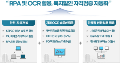 한전, 전기요금 복지할인 자격검증 자동화…58억원 비용 절감