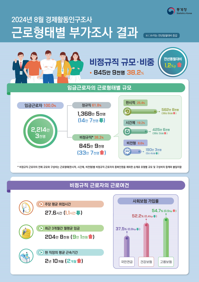 2024년 8월 경제활동인구조사 근로형태별 부가조사 결과자료통계청