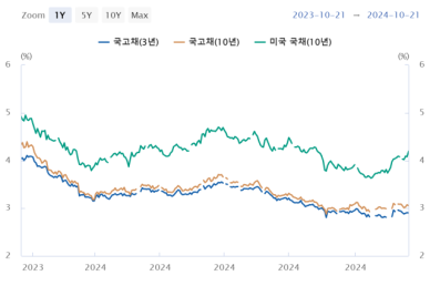 美 대선만 본다…금리 인하에도 국채 금리 인하 더딘 이유