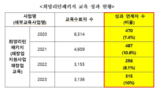 출처 소상공인진흥공단 표오세희 더불어민주당 의원실