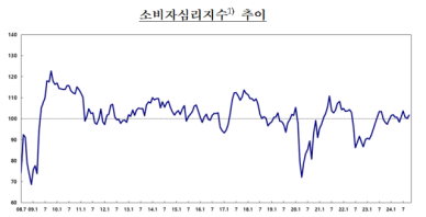 가계대출 조였더니…집값 오른다 전망 9개월 만에 하락