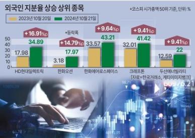 외국인, 삼전 팔아 HD현대일렉트릭·크래프톤 샀다