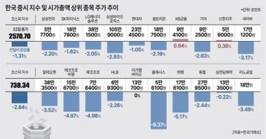 강달러·트럼프트레이드 악재에 韓 증시 급락… 사라진 엔비디아 효과