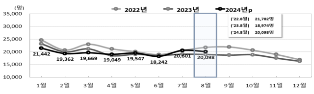 전국 월별 출생 추이자료통계청