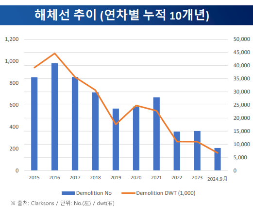 해체선 추이 사진한국해양진흥공사