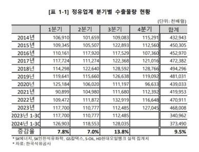 석유제품 3분기 수출량 3억7350만배럴…역대 최고 기록