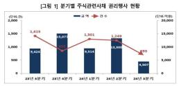 3분기 주식관련사채 권리행사액 4507억원…전 분기比 66%↓