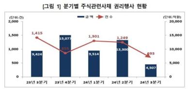 3분기 주식관련사채 권리행사액 4507억원…전 분기比 66%↓