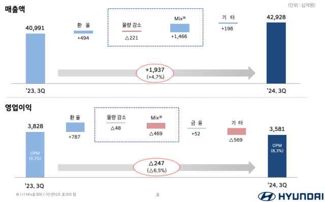 현대차 3분기 실적 발표