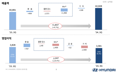 현대차, 글로벌 수요둔화·불확실성에도 선방...3분기 매출액 역대 최대