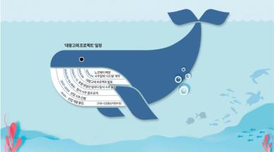 [2024 국감] 野 대왕고래 성공 불투명…유망성 평가 카르텔 맹공