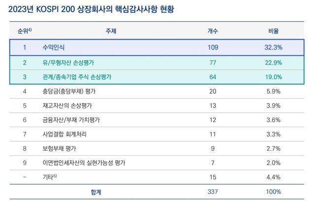 사진삼정KPMG 제공