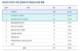 코스피200 핵심감사사항 기업당 평균 1.7개