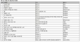 한강 앓이 계속…소년이 온다 2주 연속 베스트셀러 1위