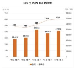 3분기 DLS 발행금액 4조7578억원…전년 대비 46.7% 증가