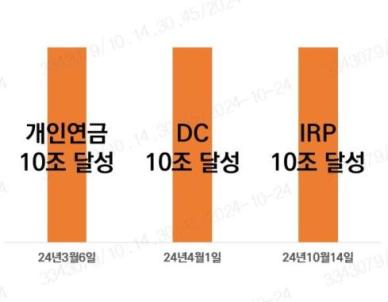 미래에셋증권, IRP 적립금 10조원…연금 트리플 크라운 달성