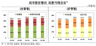 3분기 일평균 외환거래액 4.6%↑…통계개편 이후 최대 규모