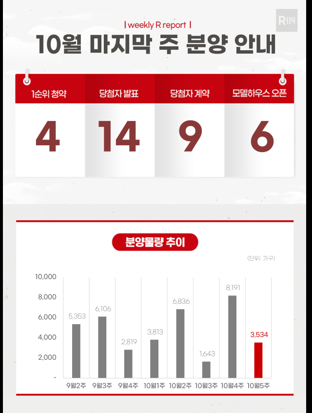 10월 다섯째 주 분양안내 자료부동산R114